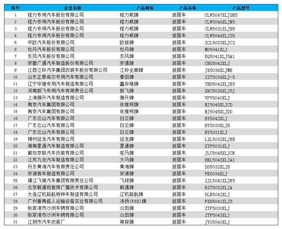 工信部第298批旅居車公告列表