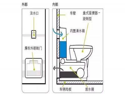 關于房車馬桶的選擇